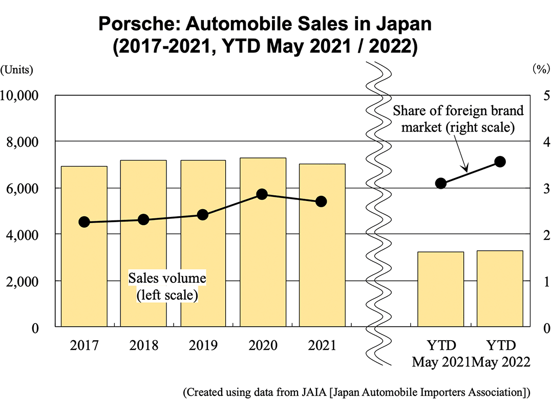 Bar graph: Porsche: Automobile Sales in Japan (2017-2021, YTD May 2021 / 2022)
