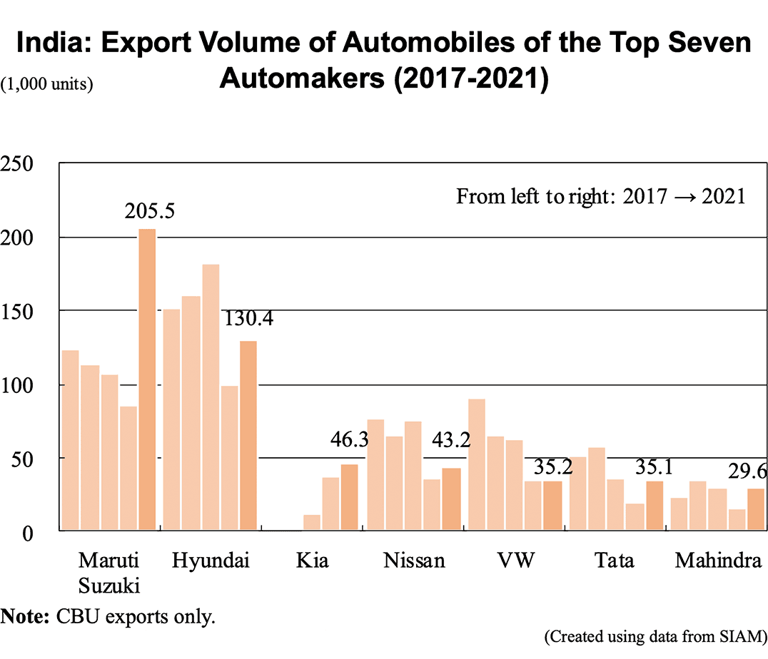 Bar graph: India: Export Volume of Automobiles of the Top Seven Automakers (2017-2021)