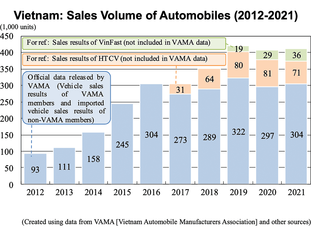 Graph: Vietnam: Sales Volume of Automobiles (2012-2021)