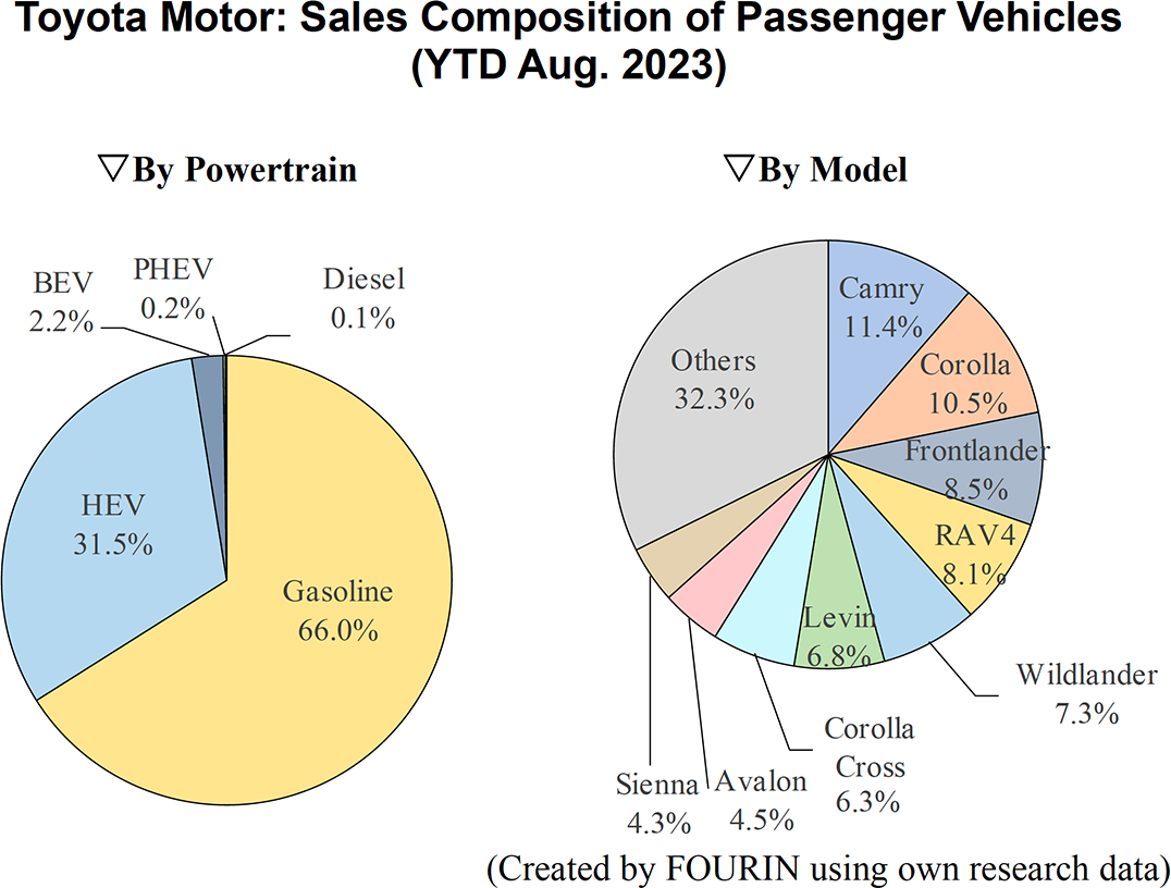 Graph: Toyota Motor: Sales Composition of Passenger Vehicles (YTD Aug. 2023)