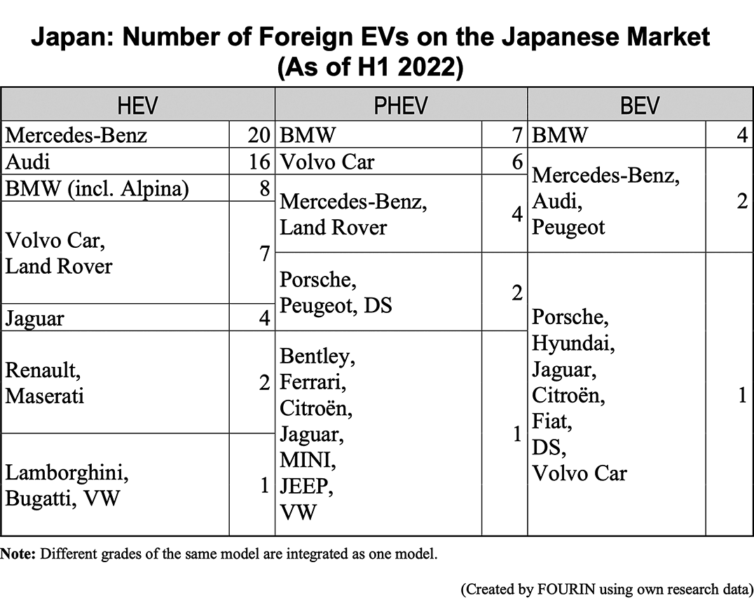 Table data: Japan: Number of Foreign EVs on the Japanese Market (As of H1 2022)