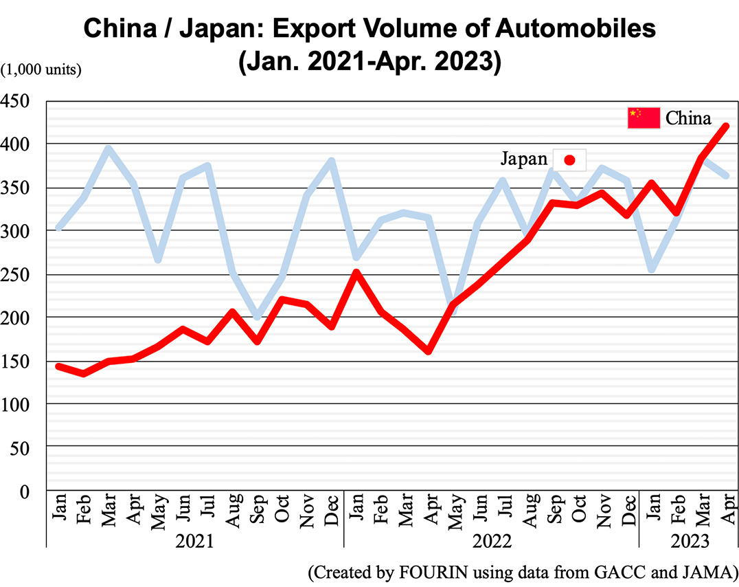 Line graph: China / Japan: Export Volume of Automobiles (Jan. 2021-Apr. 2023)