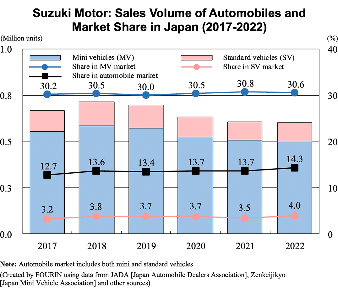 Graph: Suzuki Motor: Sales Volume of Automobiles and Market Share in Japan (2017-2022)