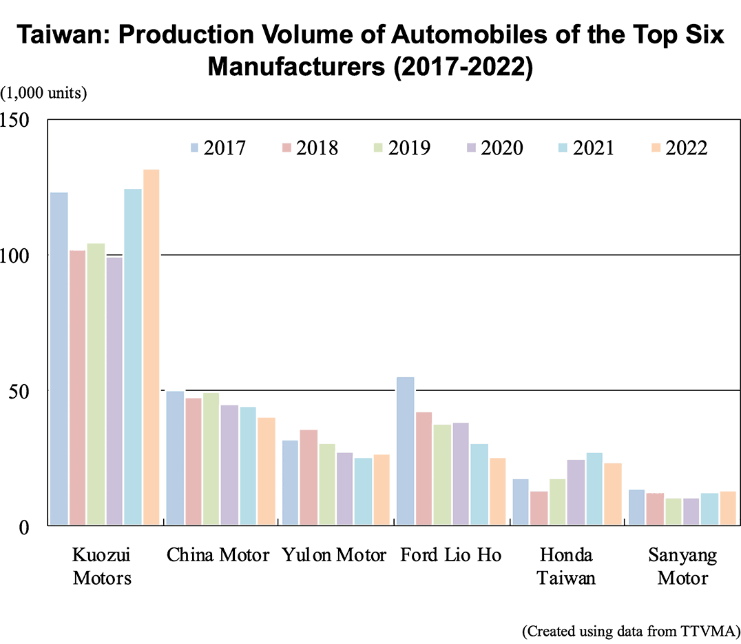 Taiwan: Production Volume of Automobiles of the Top Six Manufacturers (2017-2022)