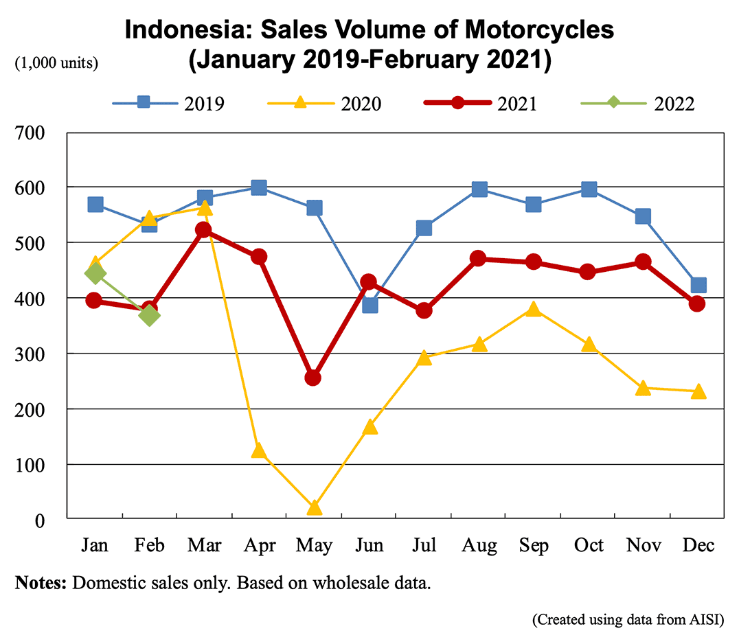 Line graph: Indonesia: Sales Volume of Motorcycles (January 2019-February 2021)