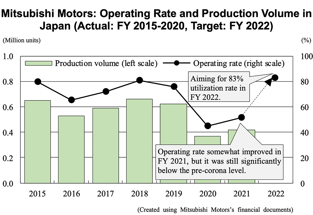 Bar graph: Mitsubishi Motors: Operating Rate and Production Volume in  Japan (Actual: FY 2015-2020, Target: FY 2022)