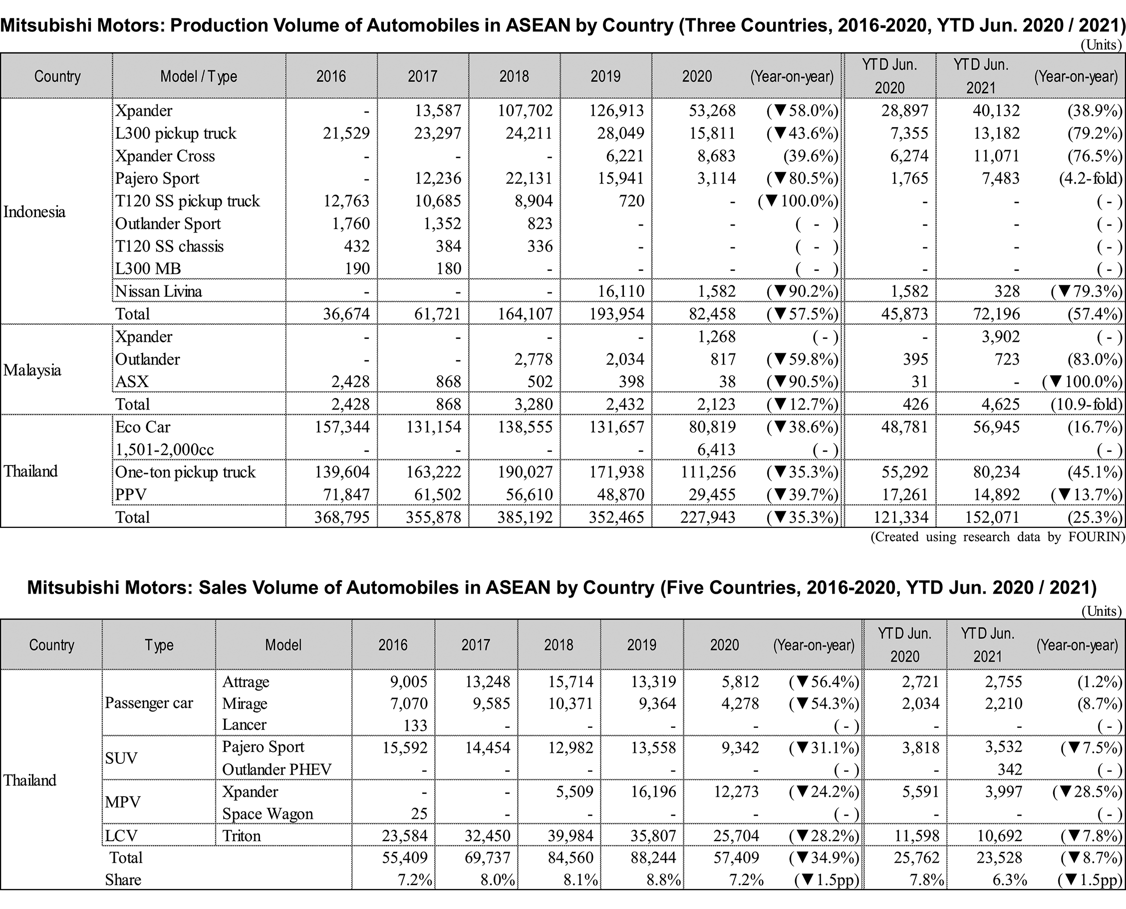 Mitsubishi Motors: Production Volume of Automobiles in ASEAN by Country (Three Countries, 2016-2020, YTD Jun. 2020 / 2021)