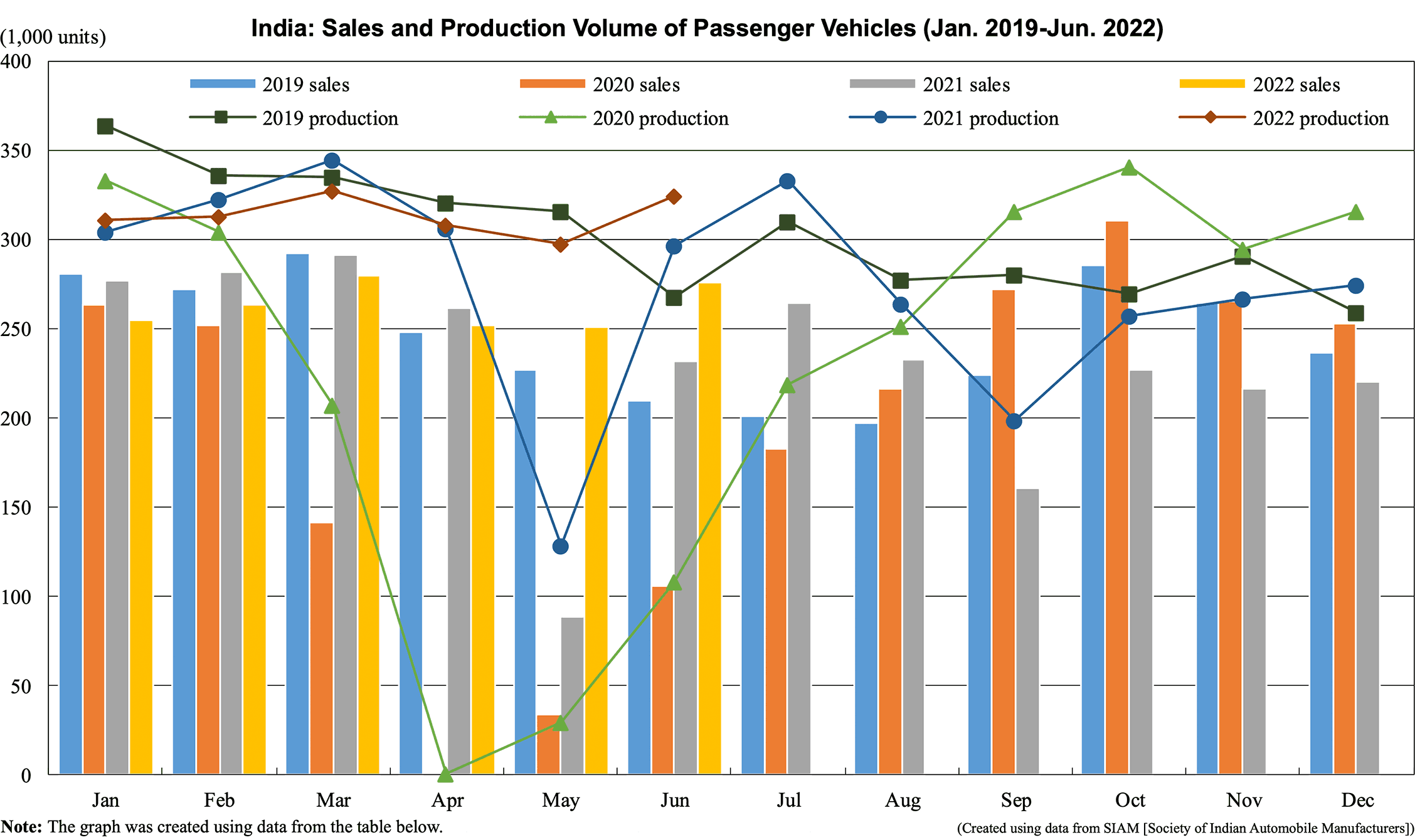 India: Sales and Production Volume of Passenger Vehicles (Jan. 2019-Jun. 2022)