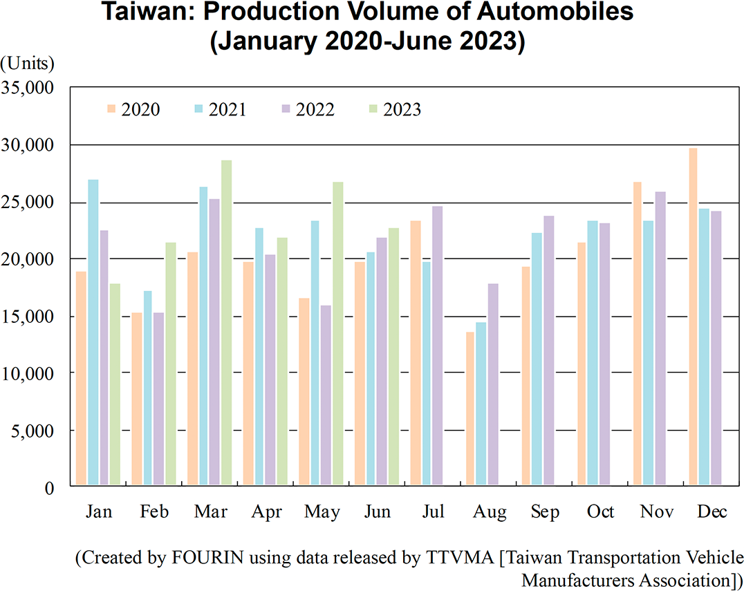 Graph: Taiwan: Production Volume of Automobiles (January 2020-June 2023)