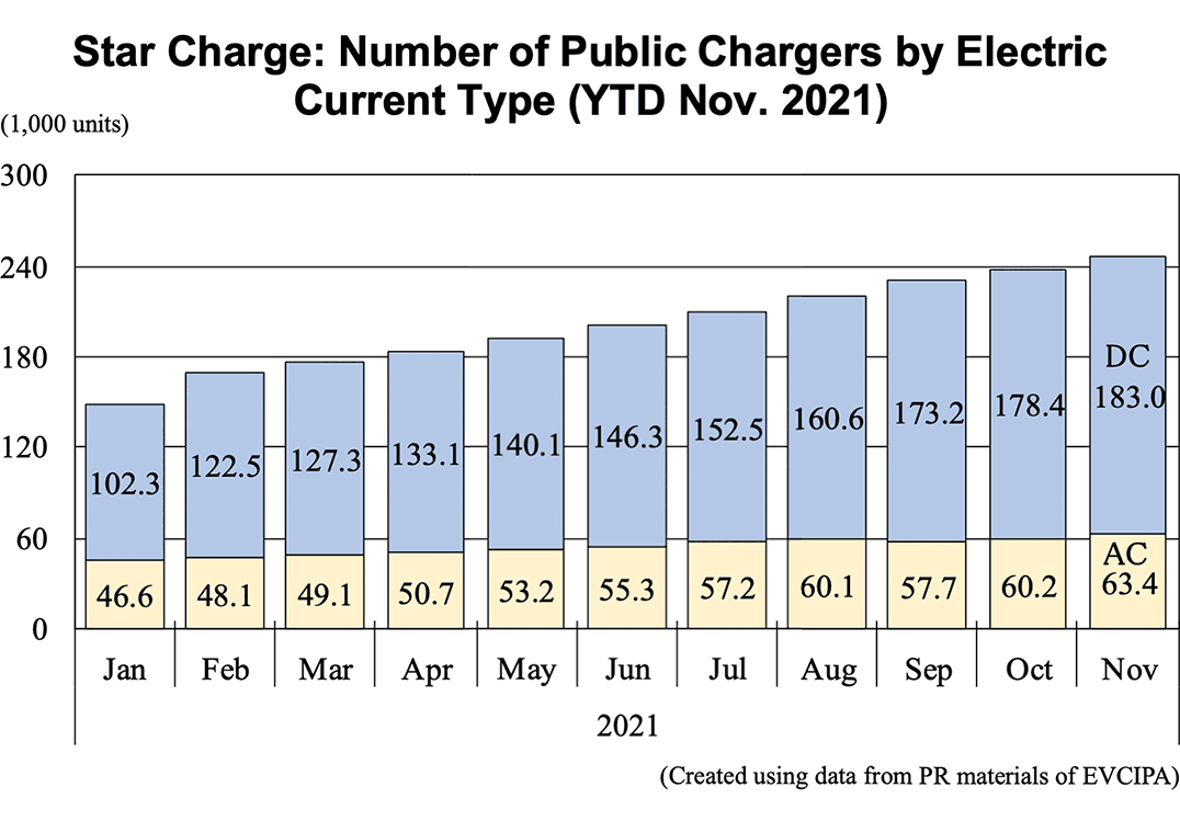Graph: Star Charge: Number of Public Chargers by Electric Current Type (YTD Nov. 2021)