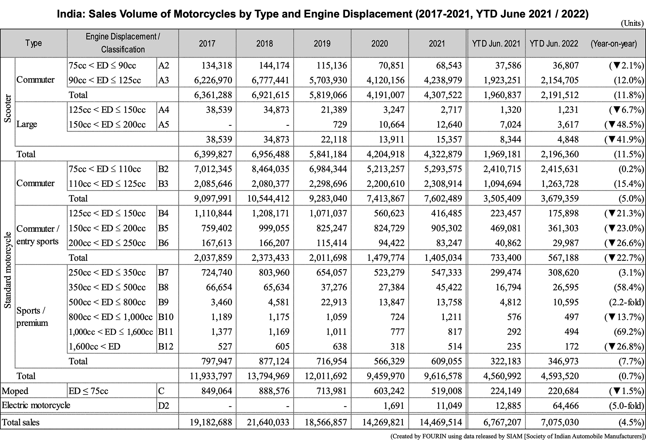 India: Sales Volume of Motorcycles by Type and Engine Displacement (2017-2021, YTD June 2021 / 2022)