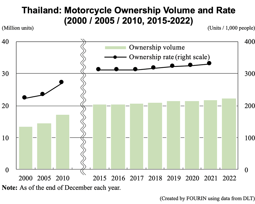 Thailand: Motorcycle Ownership Volume and Rate (2000 / 2005 / 2010, 2015-2022)