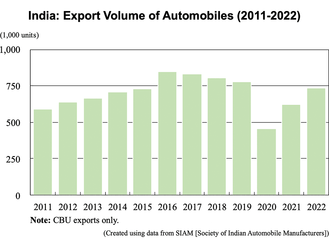 Graph: India: Export Volume of Automobiles (2011-2022)
