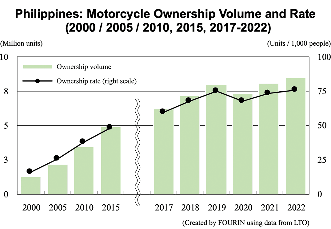 Bar graph: Philippines: Motorcycle Ownership Volume and Rate (2000 / 2005 / 2010, 2015, 2017-2022)