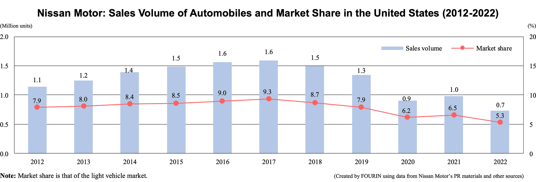 Nissan Motor: Sales Volume of Automobiles and Market Share in the United States (2012-2022)