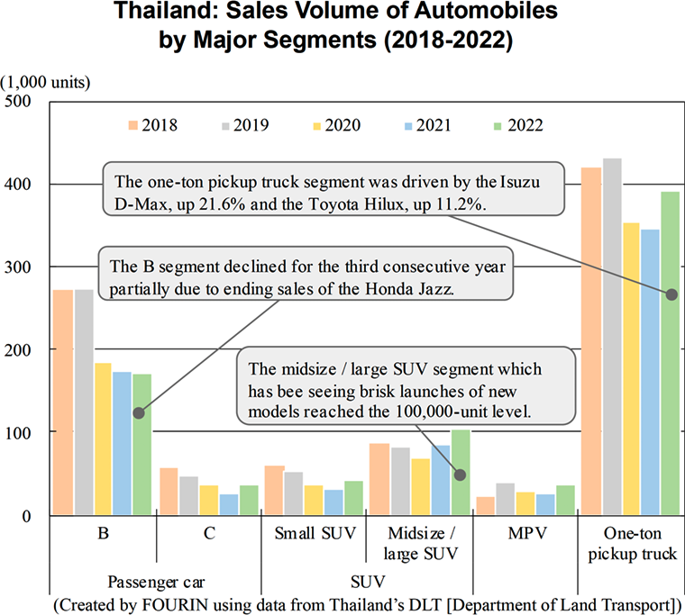 Thailand: Sales Volume of Automobiles by Major Segments (2018-2022)
