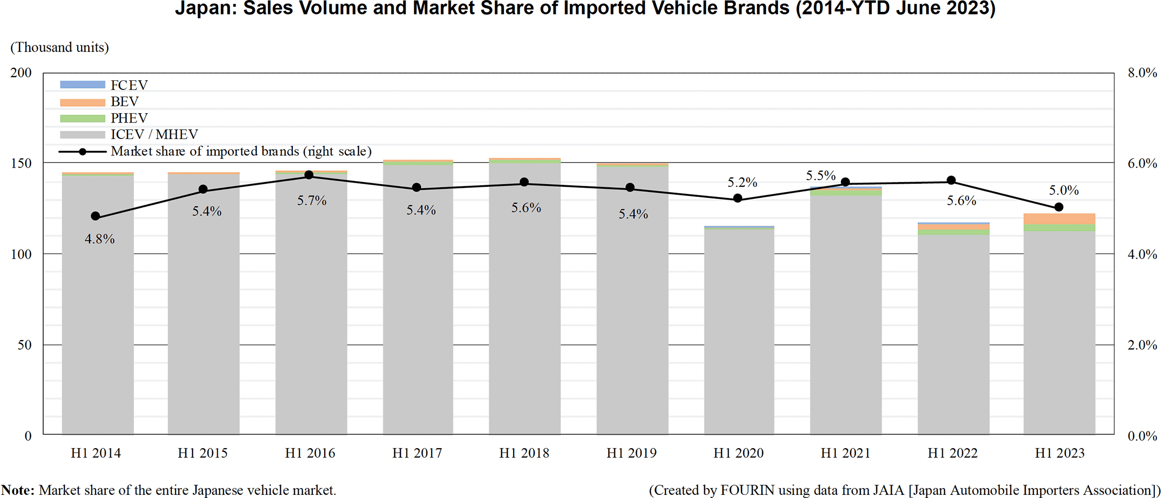 Graph: Japan: Sales Volume and Market Share of Imported Vehicle Brands (2014-YTD June 2023)