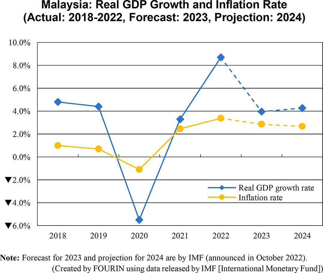 Graph: Malaysia: Real GDP Growth and Inflation Rate (Actual: 2018-2022, Forecast: 2023, Projection: 2024)
