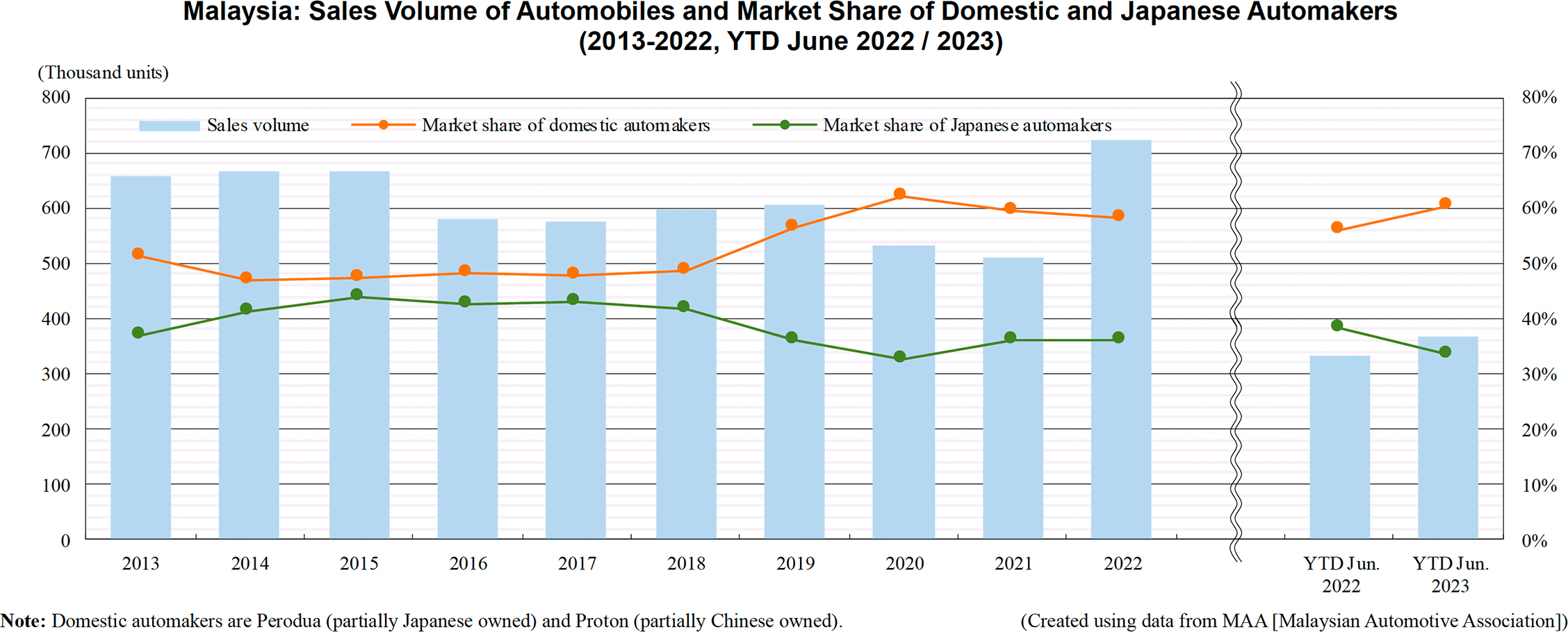 Graph: Malaysia: Sales Volume of Automobiles and Market Share of Domestic and Japanese Automakers (2013-2022, YTD June 2022 / 2023)
