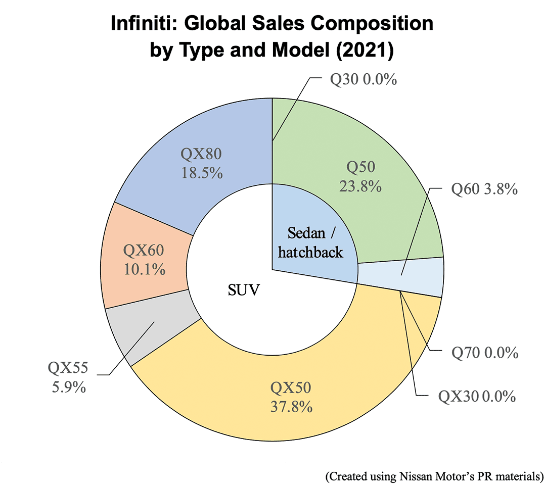 Pie chart: Infiniti: Global Sales Composition by Type and Model (2021)