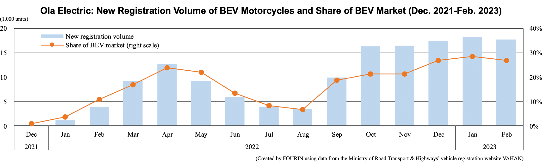Graph: Ola Electric: New Registration Volume of BEV Motorcycles and Share of BEV Market (Dec. 2021-Feb. 2023)