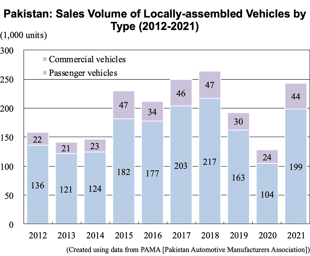 Graph: Pakistan: Sales Volume of Locally-assembled Vehicles by Type (2012-2021)
