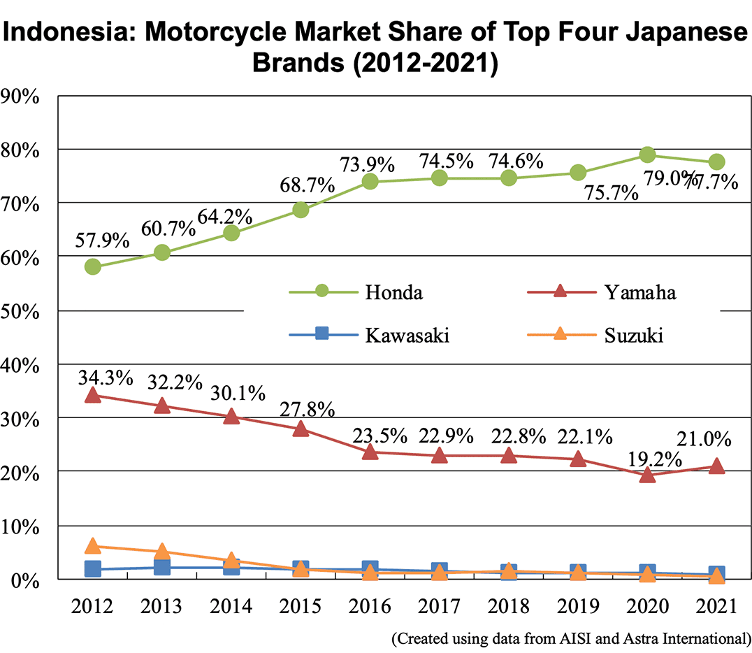Line graph: Indonesia: Motorcycle Market Share of Top Four Japanese Brands (2012-2021)