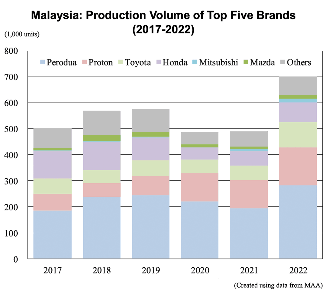 Bar graph: Malaysia: Production Volume of Top Five Brands (2017-2022)