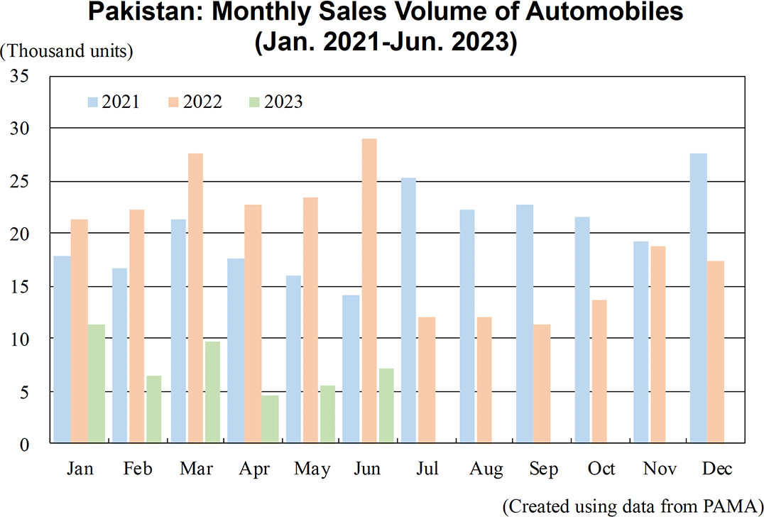 Graph: Pakistan: Monthly Sales Volume of Automobiles (Jan. 2021-Jun. 2023)