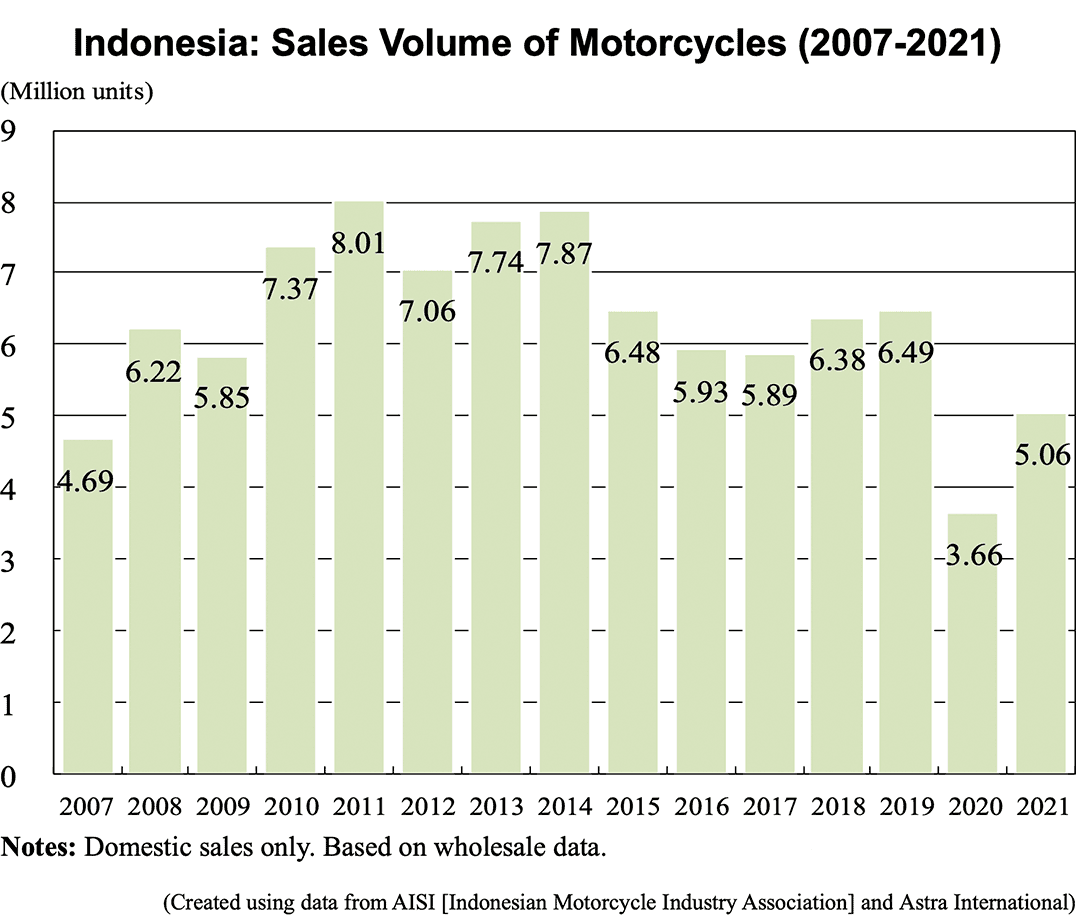Bar graph: Indonesia: Sales Volume of Motorcycles (2007-2021)