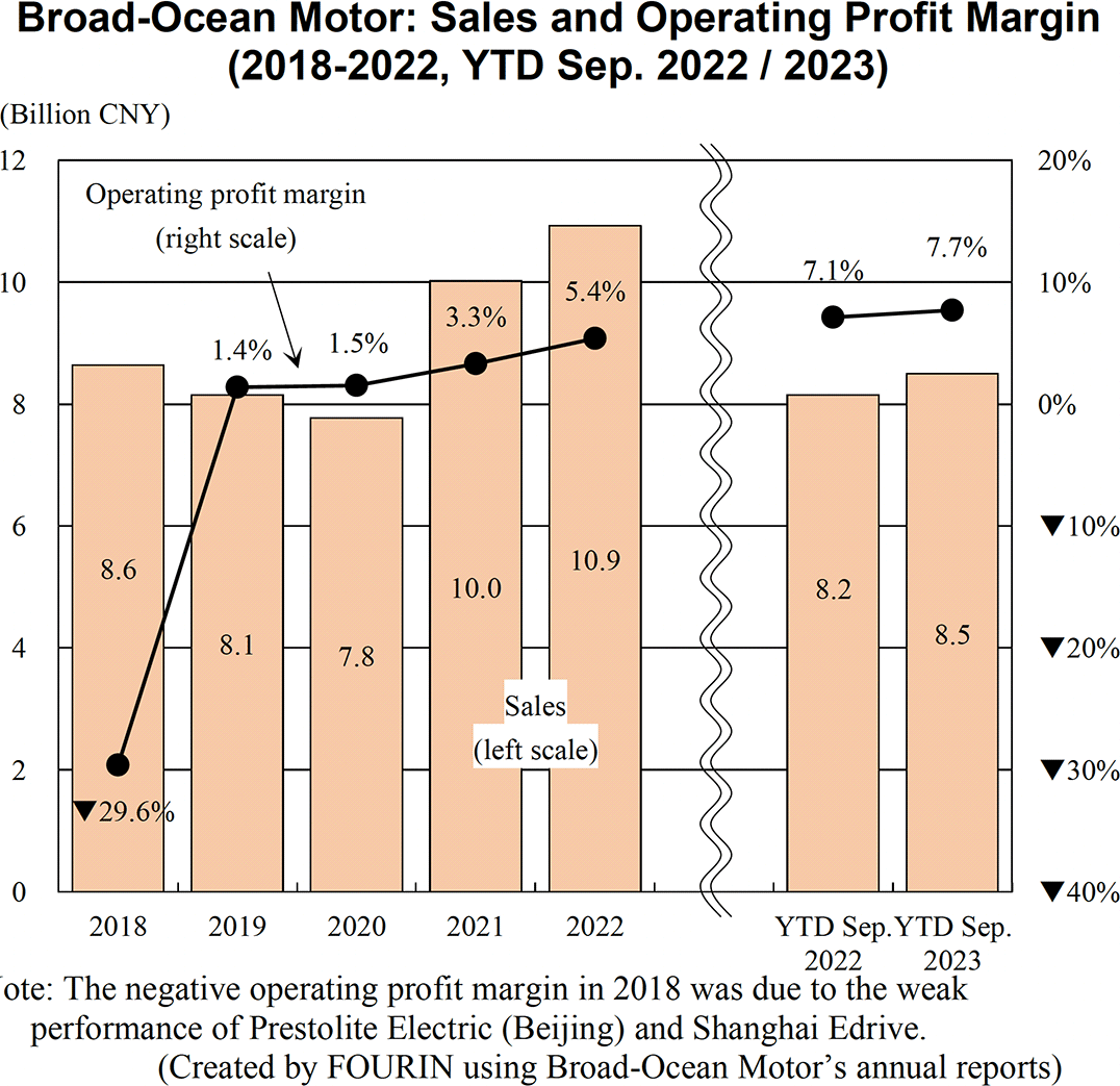 Graph: Broad-Ocean Motor: Sales and Operating Profit Margin (2018-2022 , YTD Sep. 2022 / 2023)