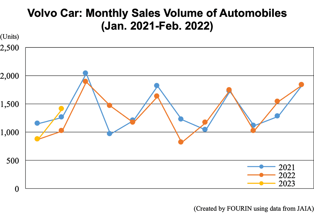 Volvo Car: Monthly Sales Volume of Automobiles (Jan. 2021-Feb. 2022)