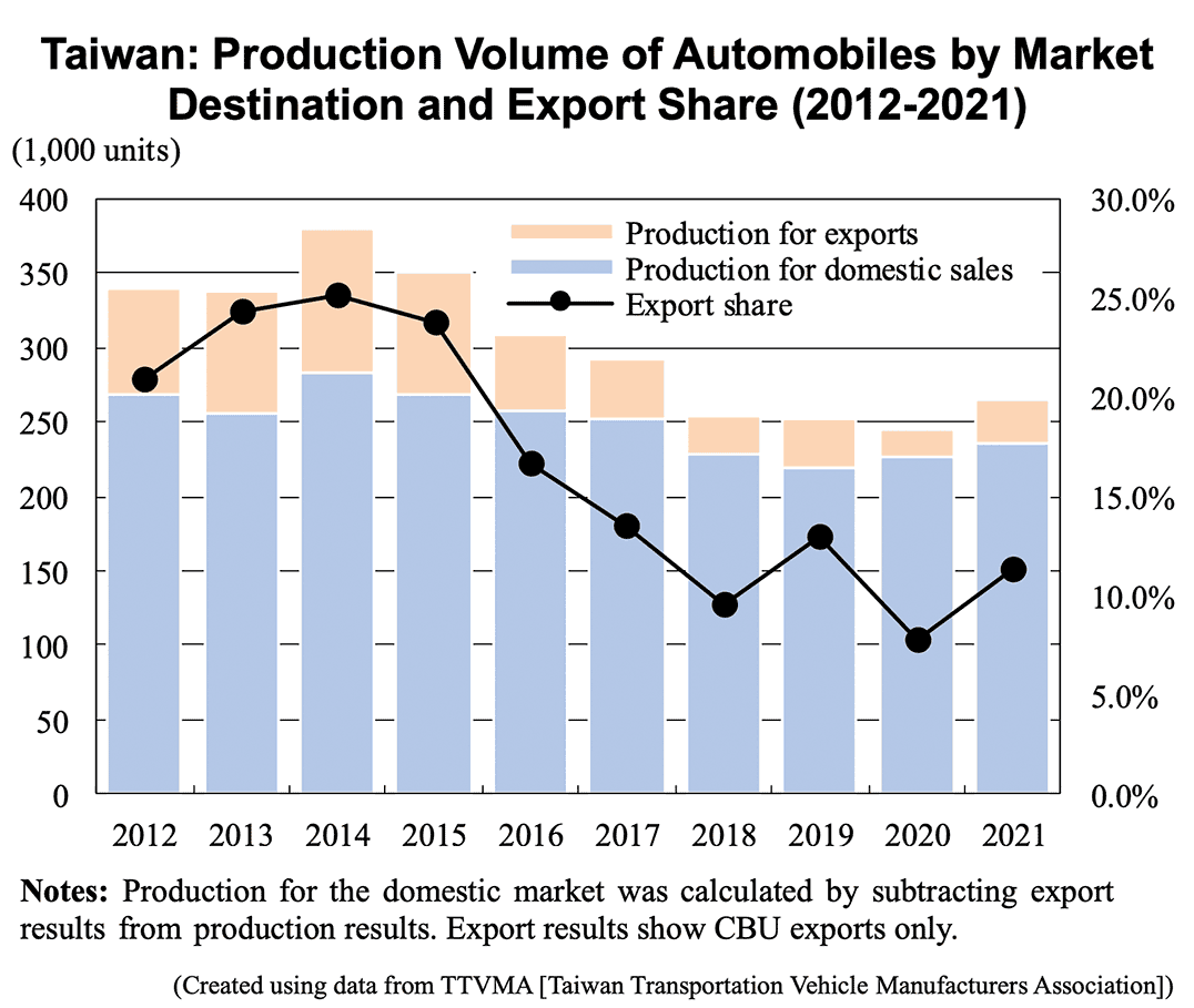 Graph: Taiwan: Production Volume of Automobiles by Market Destination and Export Share (2012-2021)