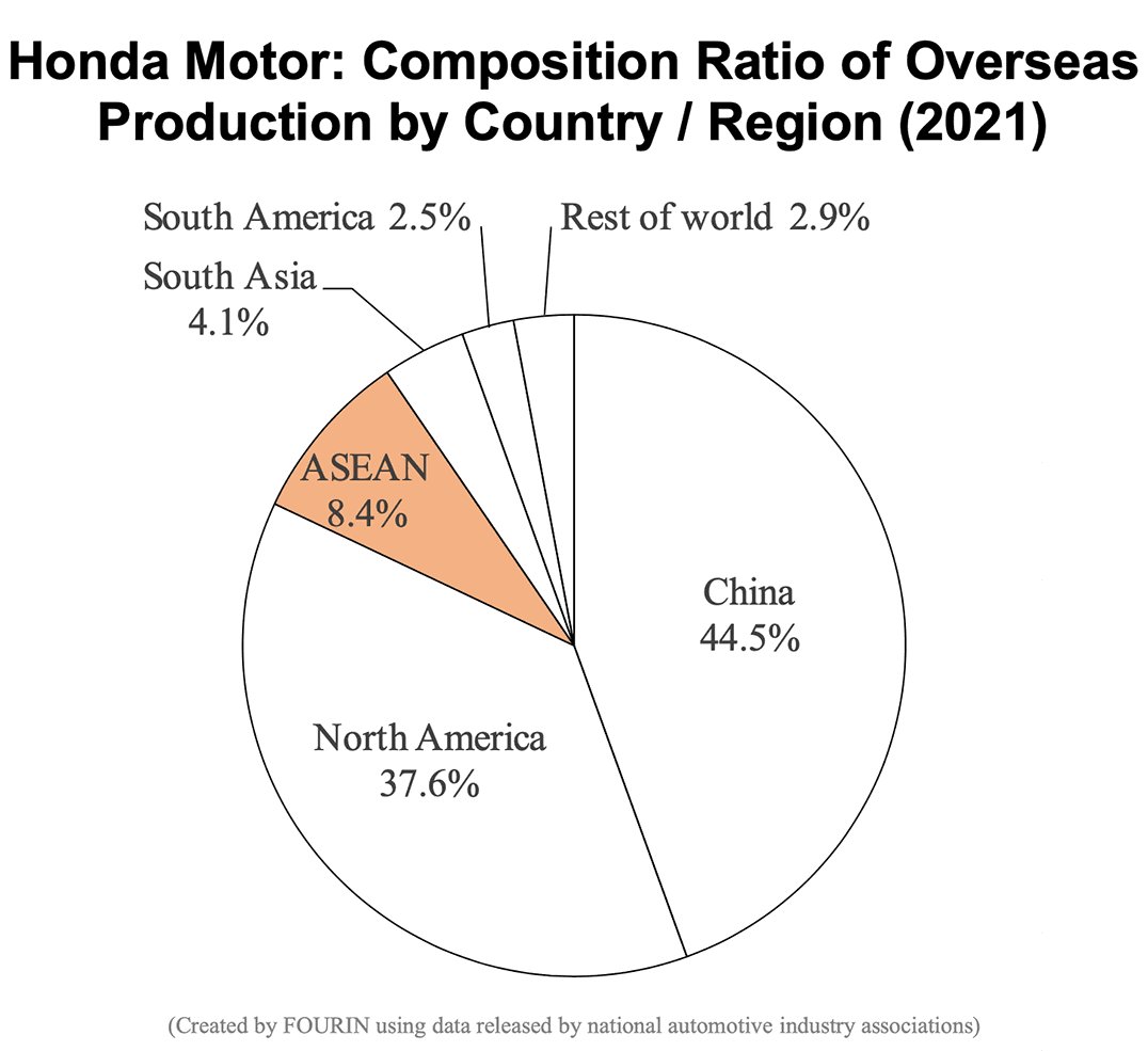 Pie chart: Honda Motor: Composition Ratio of Overseas Production by Country / Region (2021)