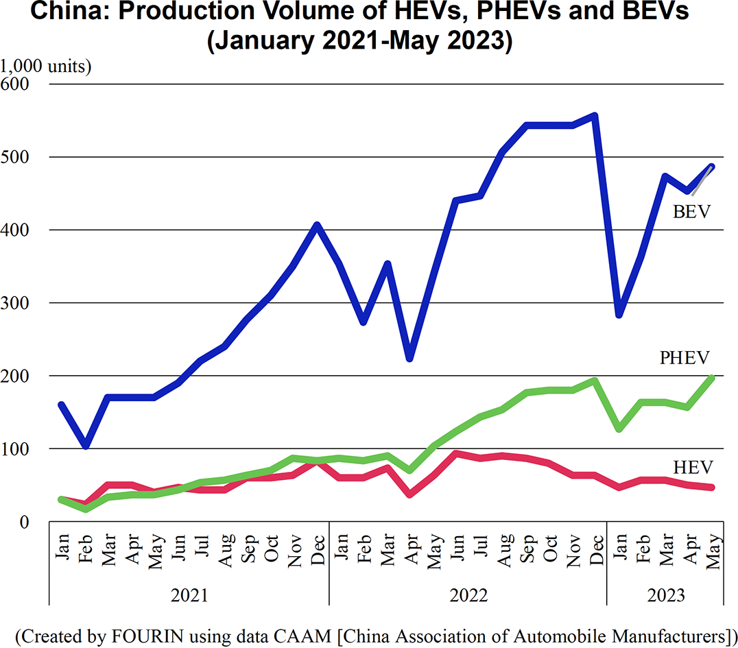 Line graph: China: Production Volume of HEVs, PHEVs and BEVs (January 2021-May 2023)