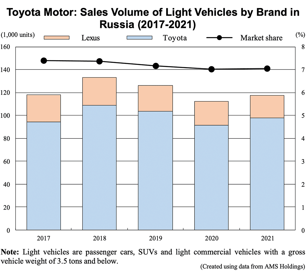 Graph: Toyota Motor: Sales Volume of Light Vehicles by Brand in Russia (2017-2021)