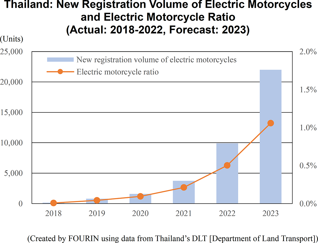 Graph: Thailand: New Registration Volume of Electric Motorcycles and Electric Motorcycle Ratio (Actual: 2018-2022, Forecast: 2023)