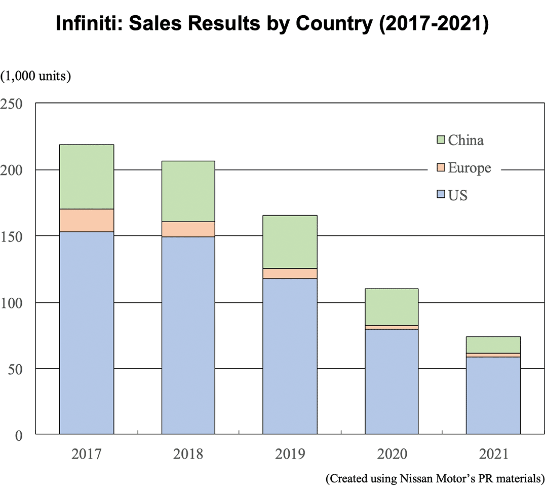 Bar graph: Infiniti: Sales Results by Country (2017-2021)