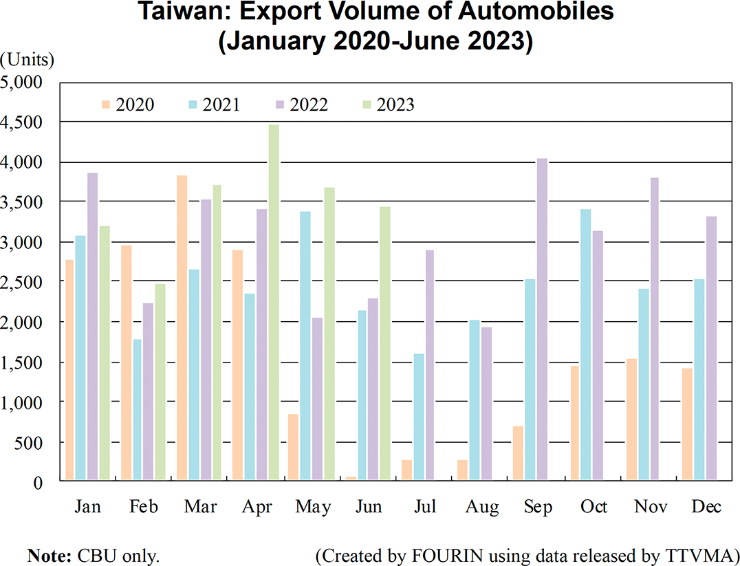 Graph: Taiwan: Export Volume of Automobiles (January 2020-June 2023)