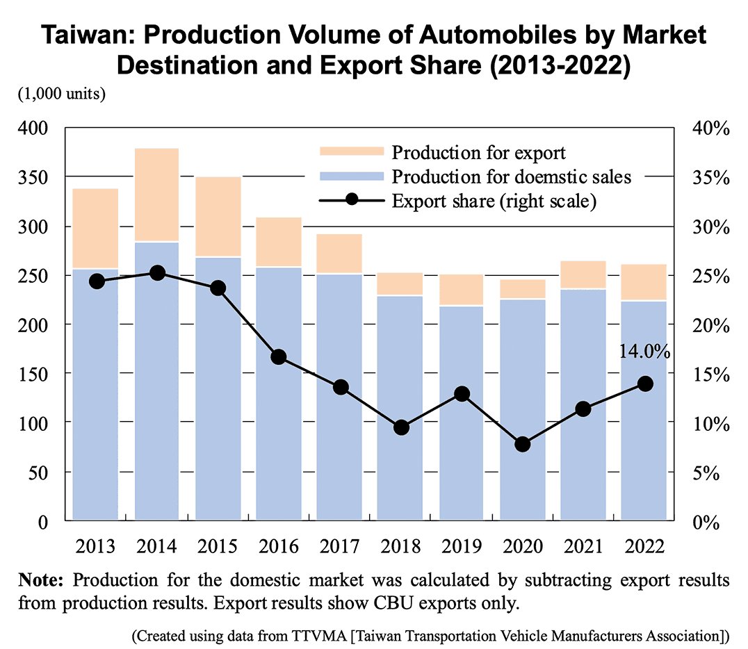Taiwan: Production Volume of Automobiles by Market Destination and Export Share (2013-2022)