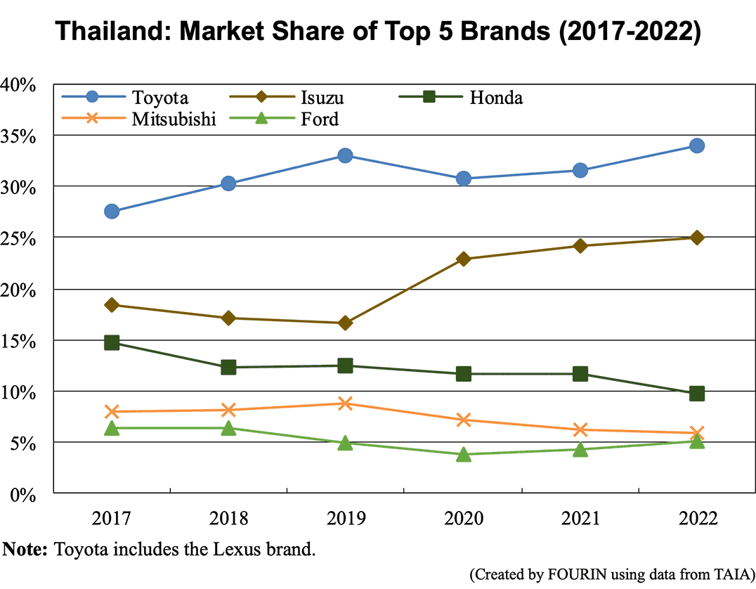 Thailand: Market Share of Top 5 Brands (2017-2022)
