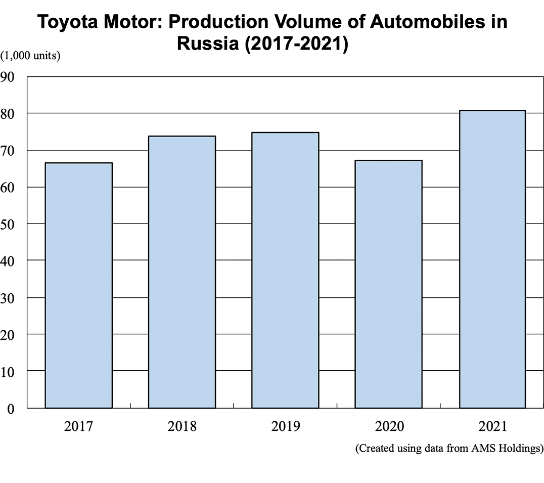 Graph: Toyota Motor: Production Volume of Automobiles in Russia (2017-2021)