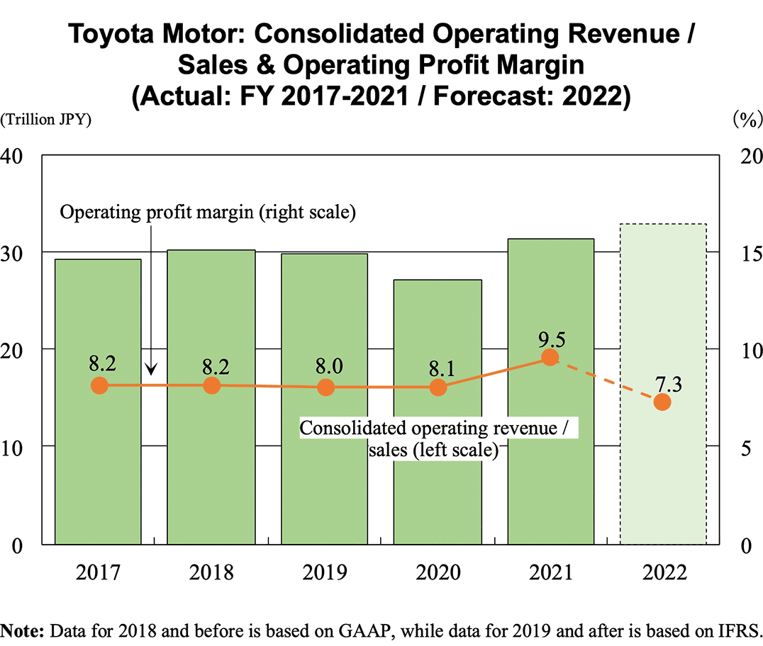 Bar graph: Toyota Motor: Consolidated Operating Revenue / Sales & Operating Profit Margin (Actual: FY 2017-2021 / Forecast: 2022)