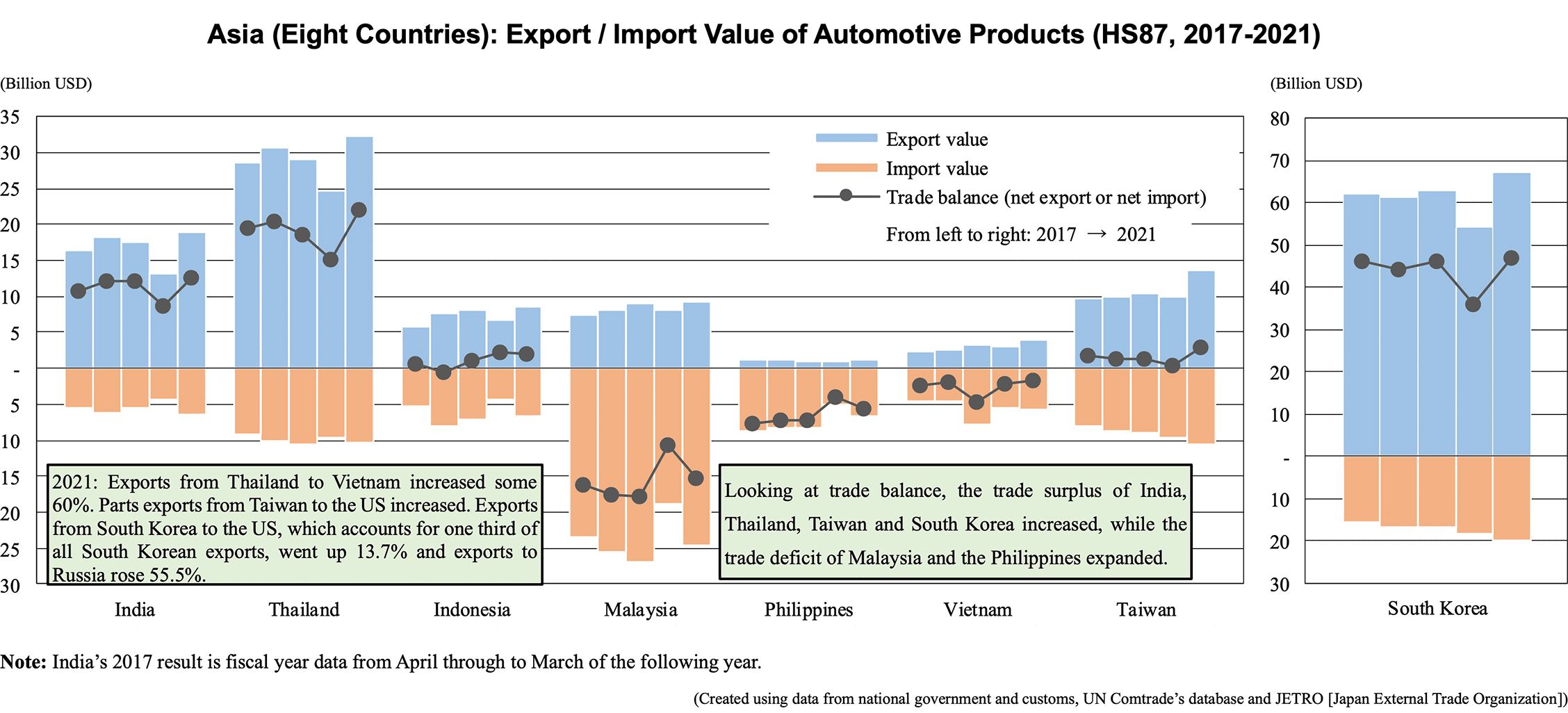 Bar graphs: Asia (Eight Countries): Export / Import Value of Automotive Products (HS87, 2017-2021)