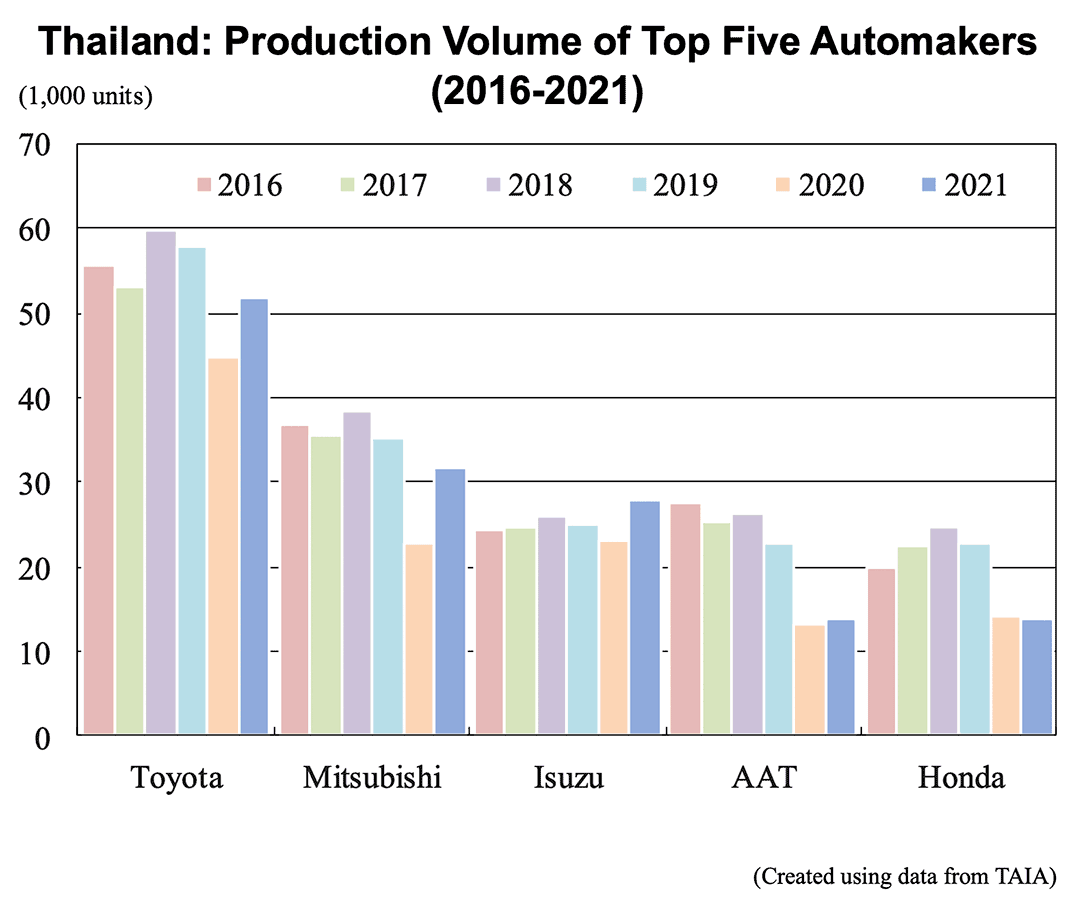 Graph: Thailand: Production Volume of Top Five Automakers (2016-2021)