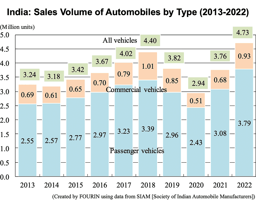India: Sales Volume of Automobiles by Type (2013-2022)
