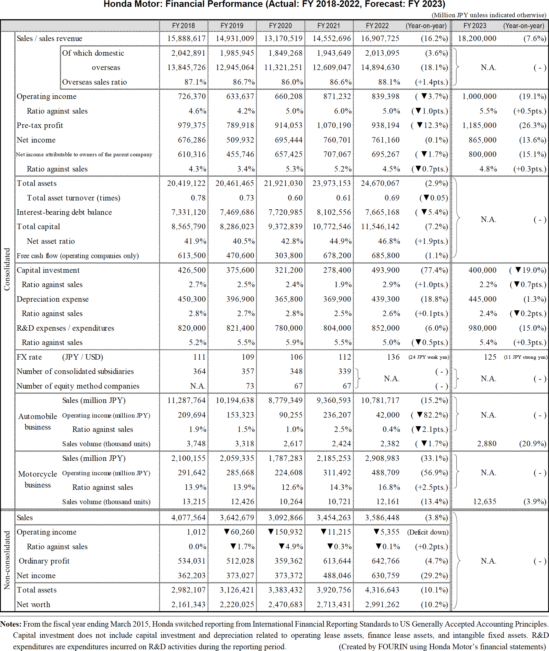 Table data: Honda Motor: Financial Performance (Actual: FY 2018-2022, Forecast: FY 2023)