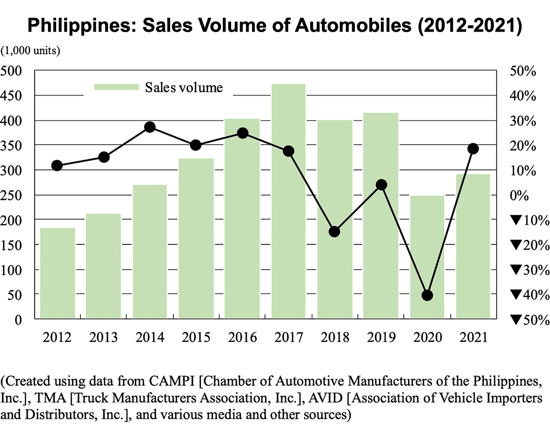 Graph: Philippines: Sales Volume of Automobiles (2012-2021)