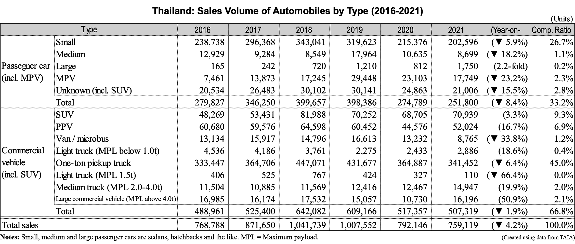 Table: Thailand: Sales Volume of Automobiles by Type (2016-2021)