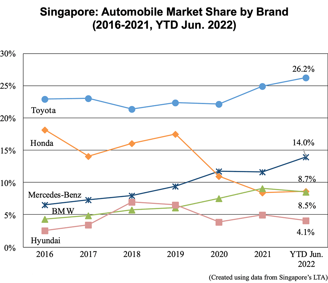 Graph: Singapore: Automobile Market Share by Brand (2016-2021, YTD Jun. 2022)